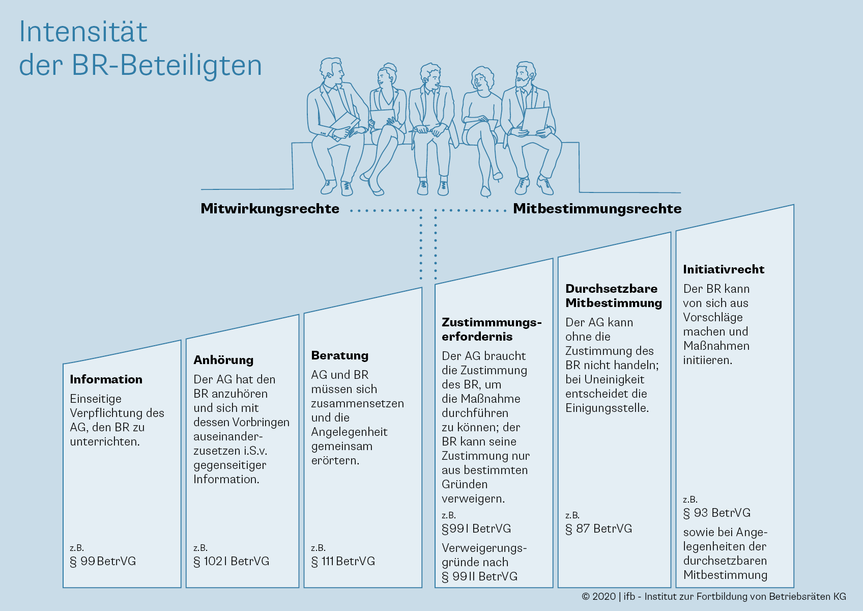 <p>Intensität der Beteiligungsrechte- Mitbetimmungsrechte Betriebsrat</p>
