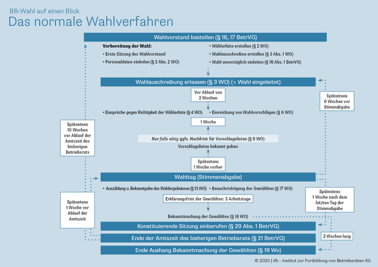 <p>Ablauf des normalen Wahlverfahrens bei der Betriebsratswahl</p>
