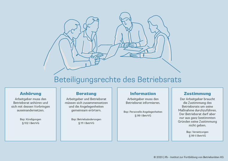 <p>Beteiligungsrechte des Betriebsrats</p>
