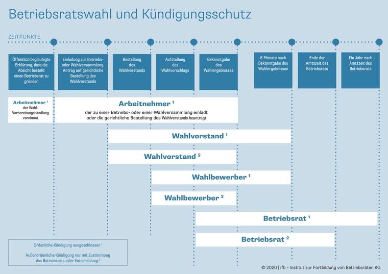 <p>Der Kündigungsschutz bei der Betriebsratswahl im Überblick</p>
