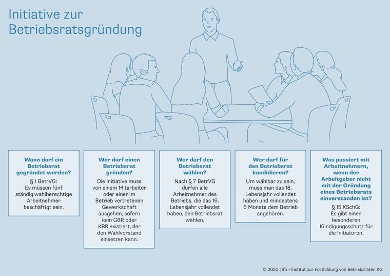 <p>Die wichtigsten Fragen zur Betriebsratsgründung im Überblick</p>
