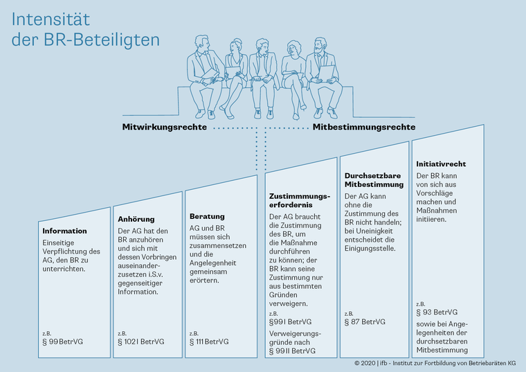 <p>Intensität der Beteiligungsrechte- Mitbetimmungsrechte Betriebsrat</p>
