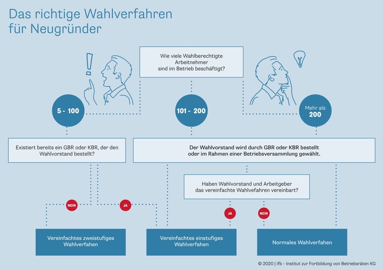 <p>Das richtige Wahlverfahren bei der Betriebsratswahl für Betriebsratsgründer</p>
