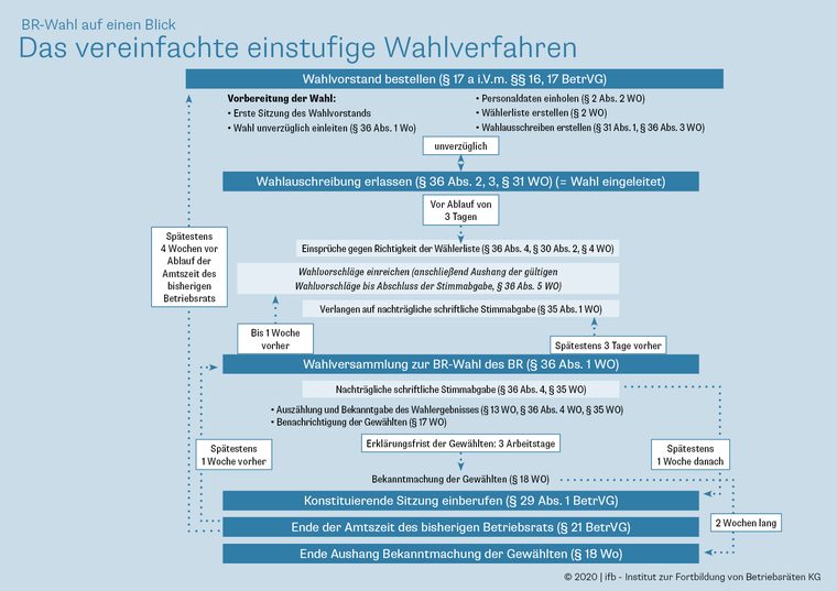 <p>Die Schritte und Fristen im vereinfachten einstufigen Wahlverfahren</p>
