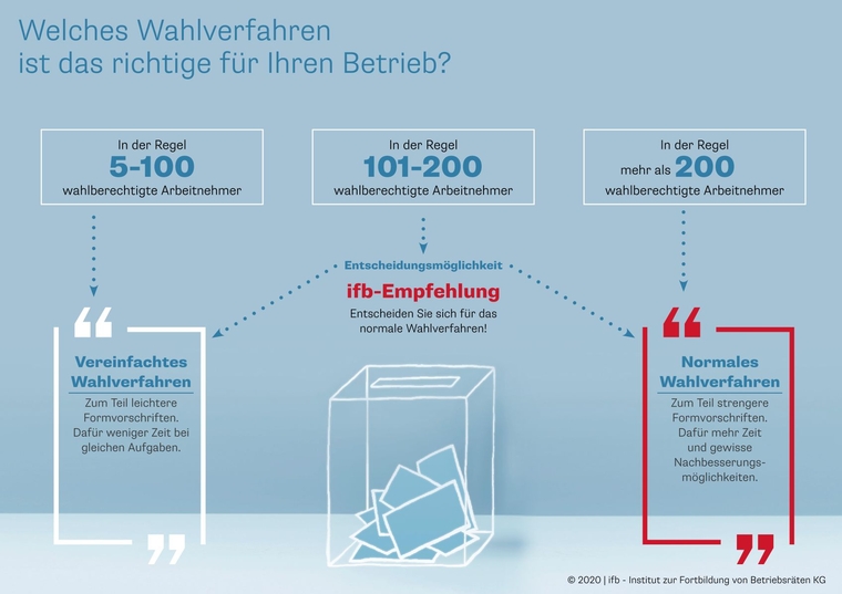 <p>Welches Wahlverfahren ist das richtige bei der Betriebsratswahl?</p>
